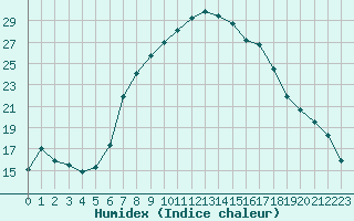 Courbe de l'humidex pour Palic