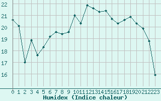 Courbe de l'humidex pour Beauvais (60)