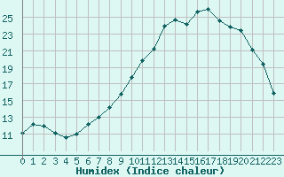 Courbe de l'humidex pour Blois (41)