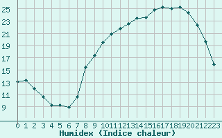 Courbe de l'humidex pour Le Puy - Loudes (43)