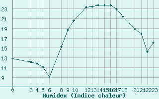 Courbe de l'humidex pour Hassi-Messaoud