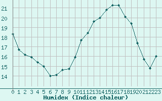 Courbe de l'humidex pour Trelly (50)