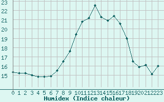 Courbe de l'humidex pour Twenthe (PB)