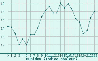 Courbe de l'humidex pour Cap Corse (2B)