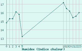 Courbe de l'humidex pour le bateau BATFR31