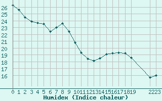 Courbe de l'humidex pour Saint-Martin-du-Bec (76)