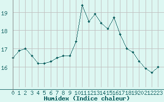 Courbe de l'humidex pour Niort (79)