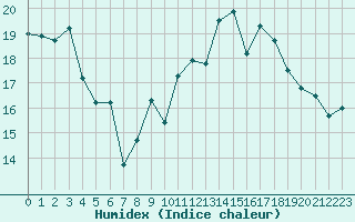 Courbe de l'humidex pour Tours (37)