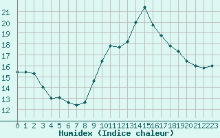 Courbe de l'humidex pour Ste (34)