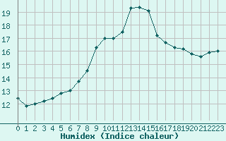 Courbe de l'humidex pour Johnstown Castle