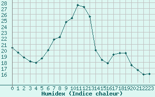 Courbe de l'humidex pour Holzkirchen