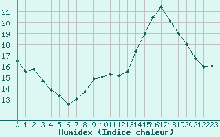 Courbe de l'humidex pour Nantes (44)