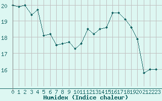 Courbe de l'humidex pour Humain (Be)