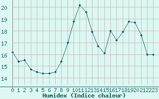 Courbe de l'humidex pour Bulson (08)