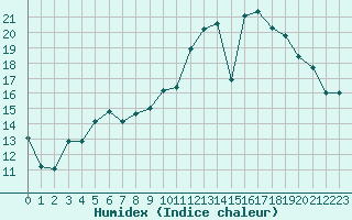 Courbe de l'humidex pour Deauville (14)