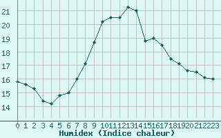 Courbe de l'humidex pour Plymouth (UK)