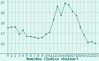 Courbe de l'humidex pour Metz (57)