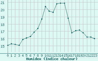 Courbe de l'humidex pour Muenchen-Stadt