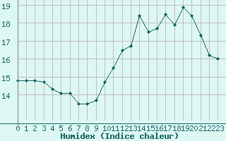 Courbe de l'humidex pour Sandillon (45)