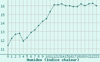 Courbe de l'humidex pour Vannes-Sn (56)