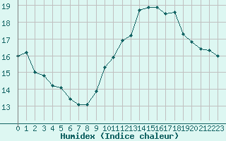 Courbe de l'humidex pour Cap Cpet (83)