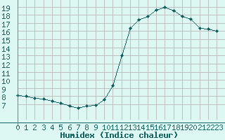 Courbe de l'humidex pour Jaunay-Clan / Futuroscope (86)