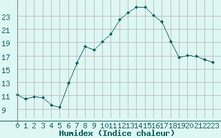 Courbe de l'humidex pour Neusiedl am See