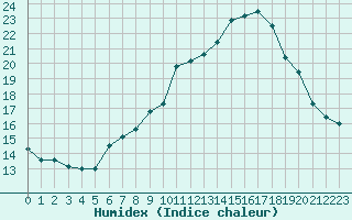 Courbe de l'humidex pour Saint-Yrieix-le-Djalat (19)