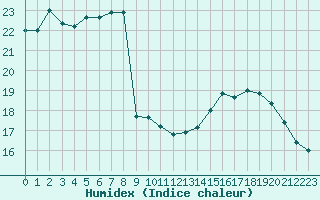 Courbe de l'humidex pour Dax (40)