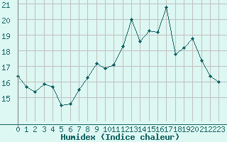 Courbe de l'humidex pour Ile de Groix (56)