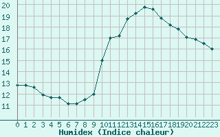 Courbe de l'humidex pour Biscarrosse (40)