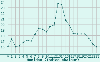 Courbe de l'humidex pour Lahr (All)