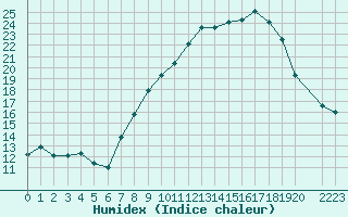 Courbe de l'humidex pour Llerena