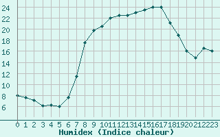 Courbe de l'humidex pour Weissenburg