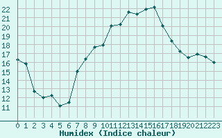 Courbe de l'humidex pour Nyon-Changins (Sw)