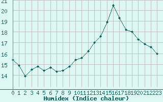 Courbe de l'humidex pour Corsept (44)