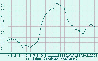 Courbe de l'humidex pour Robbia