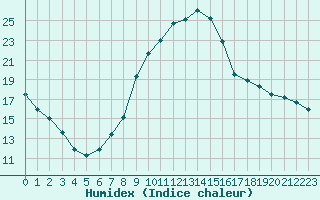 Courbe de l'humidex pour Douzy (08)