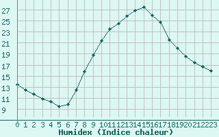 Courbe de l'humidex pour Lerida (Esp)