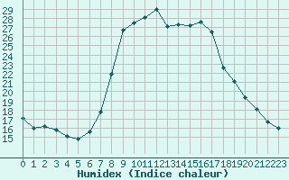 Courbe de l'humidex pour Neuhutten-Spessart