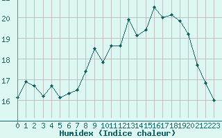 Courbe de l'humidex pour La Rochelle - Aerodrome (17)