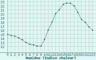 Courbe de l'humidex pour Ile d'Yeu - Saint-Sauveur (85)