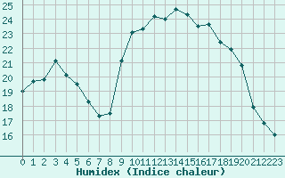 Courbe de l'humidex pour Solenzara - Base arienne (2B)