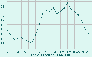 Courbe de l'humidex pour Nostang (56)