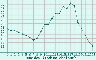 Courbe de l'humidex pour Thnes (74)