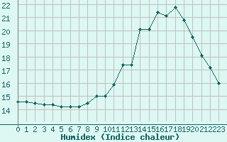 Courbe de l'humidex pour Pau (64)