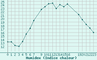 Courbe de l'humidex pour Sint Katelijne-waver (Be)