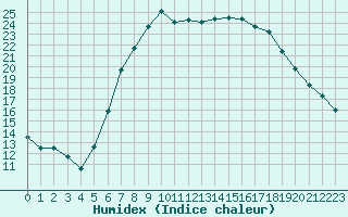 Courbe de l'humidex pour Ell Aws