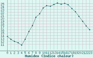 Courbe de l'humidex pour Wuerzburg