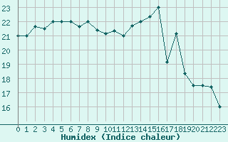 Courbe de l'humidex pour Saint-Clment-de-Rivire (34)